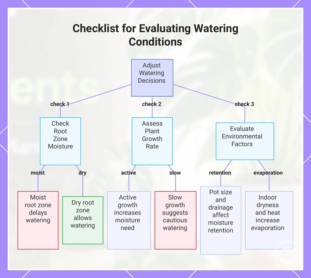 Checklist for Evaluating Watering Conditions