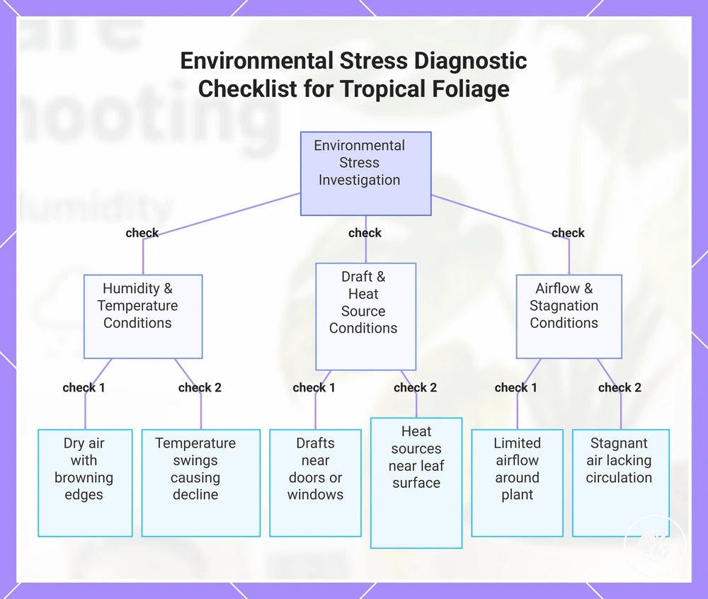 Environmental Stress Diagnostic Checklist for Tropical Foliage