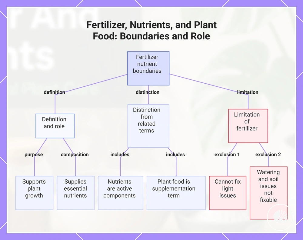 Fertilizer, Nutrients, and Plant Food: Boundaries and Role