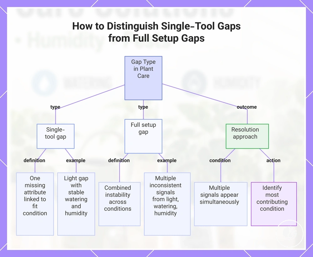 How to Distinguish Single-Tool Gaps from Full Setup Gaps