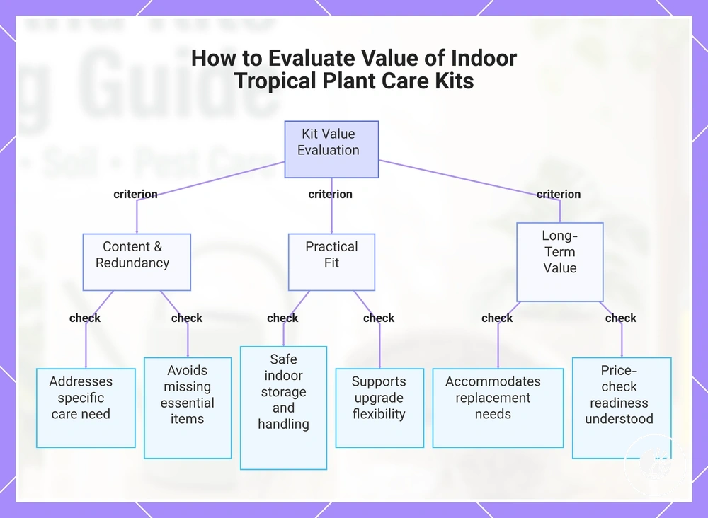 How to Evaluate Value of Indoor Tropical Plant Care Kits