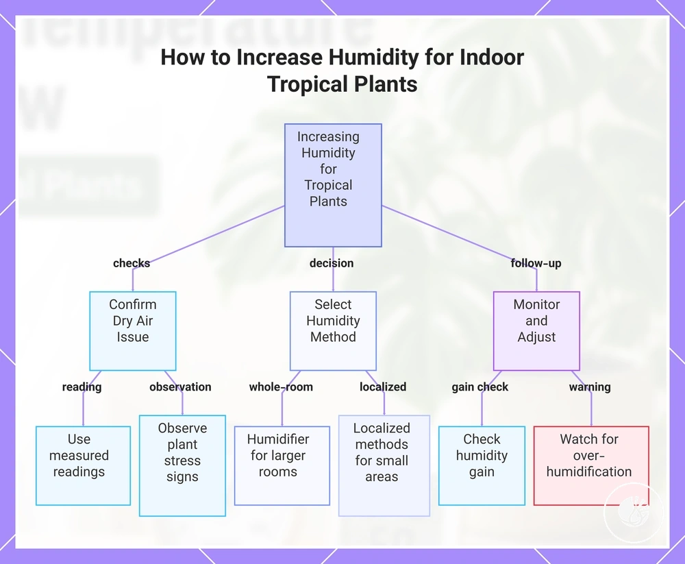 How to Increase Humidity for Indoor Tropical Plants