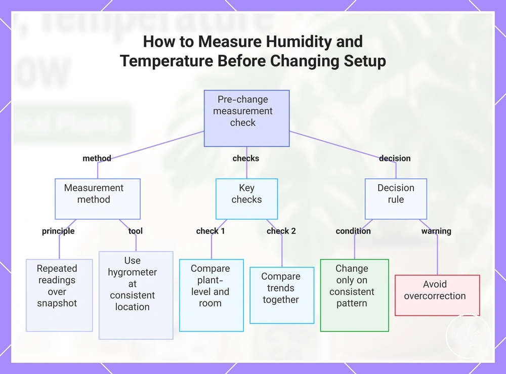 How to Measure Humidity and Temperature Before Changing Setup