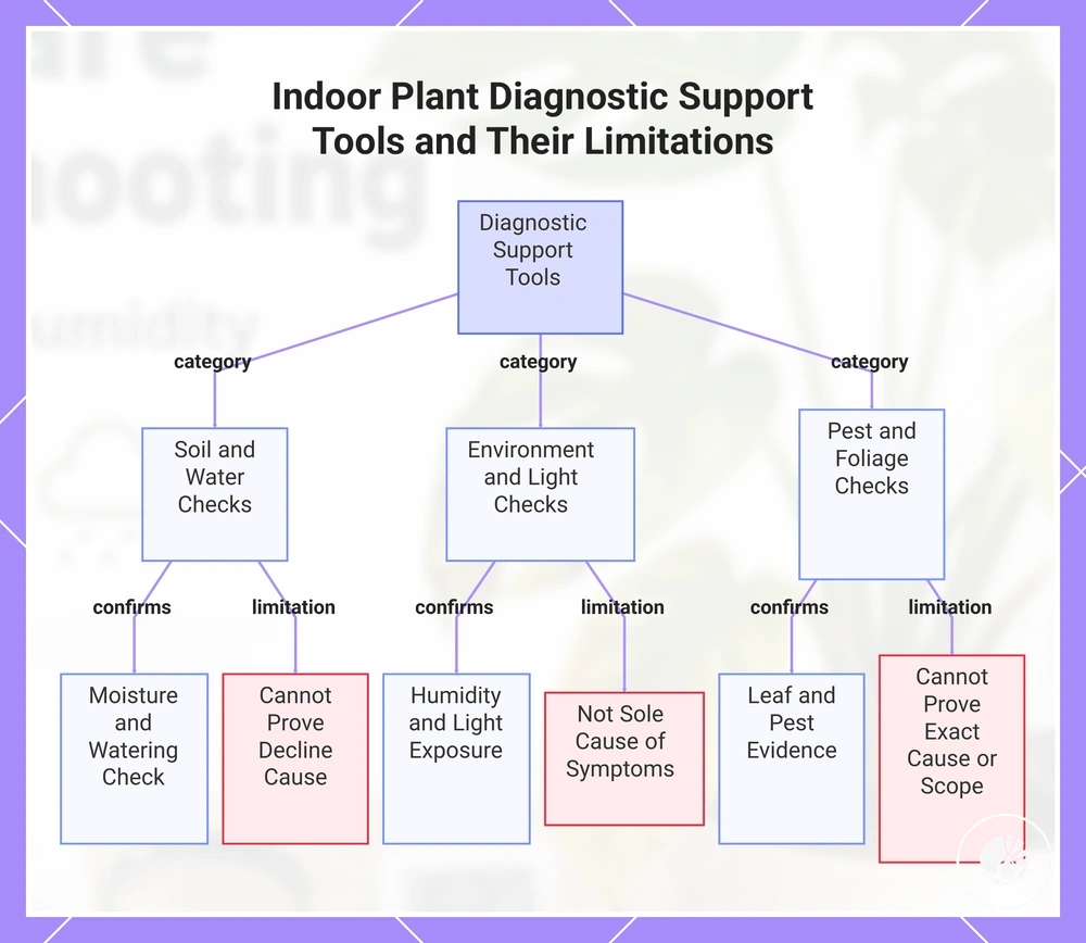 Indoor Plant Diagnostic Support Tools and Their Limitations