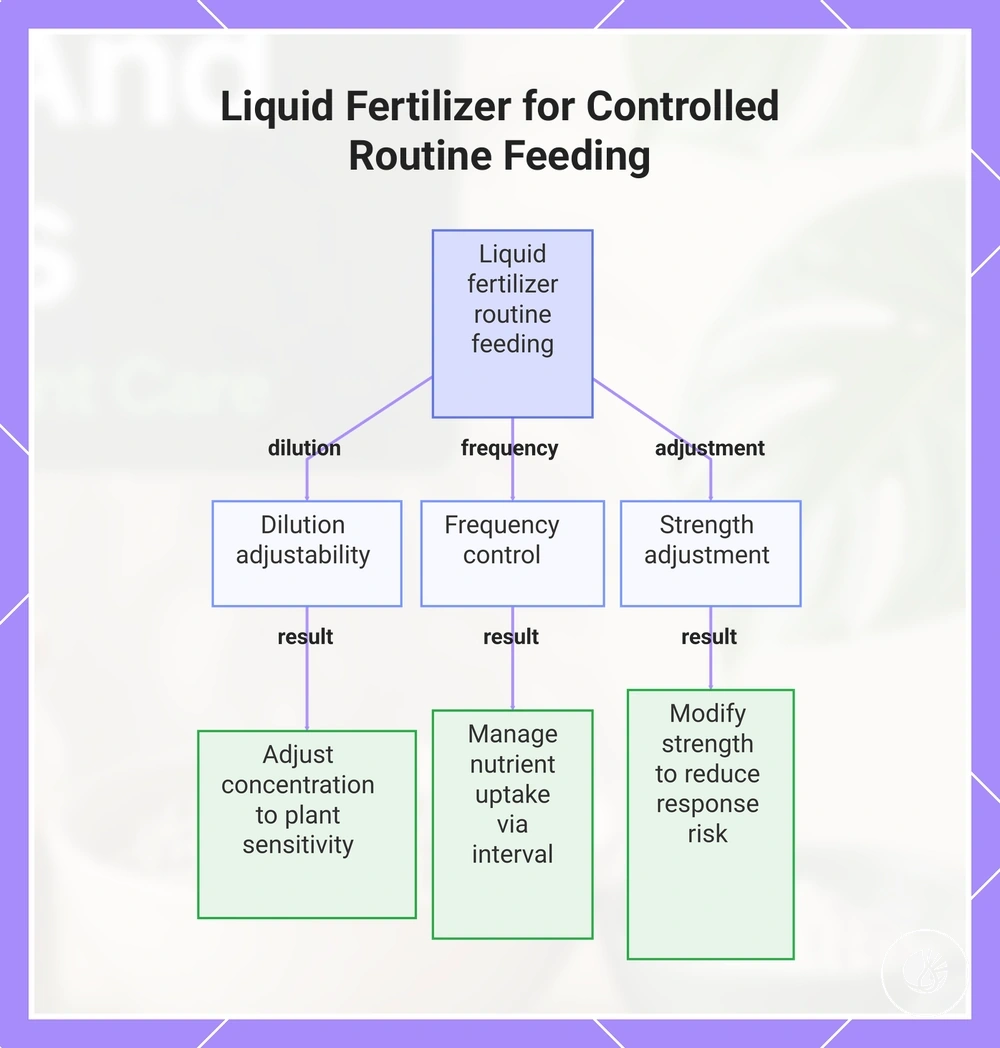 Liquid Fertilizer for Controlled Routine Feeding