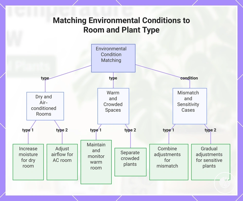 Matching Environmental Conditions to Room and Plant Type
