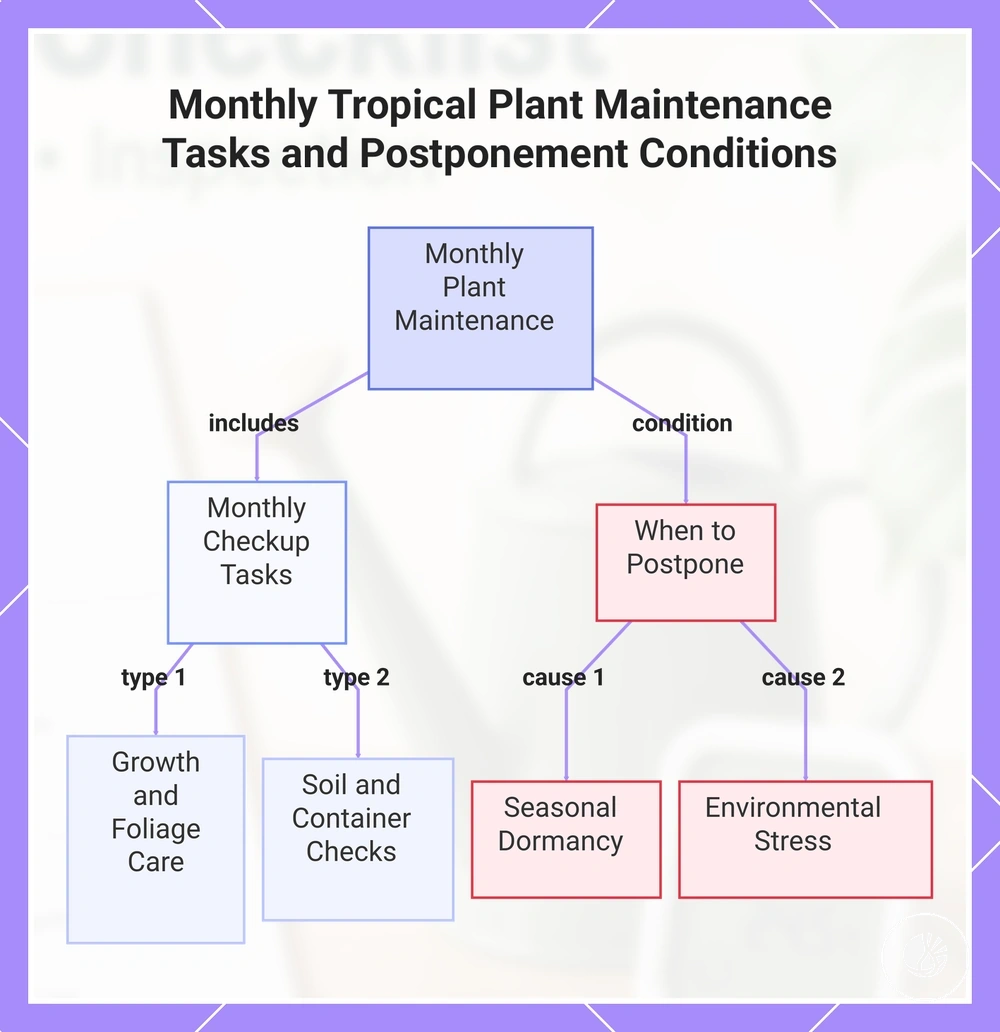 Monthly Tropical Plant Maintenance Tasks and Postponement Conditions