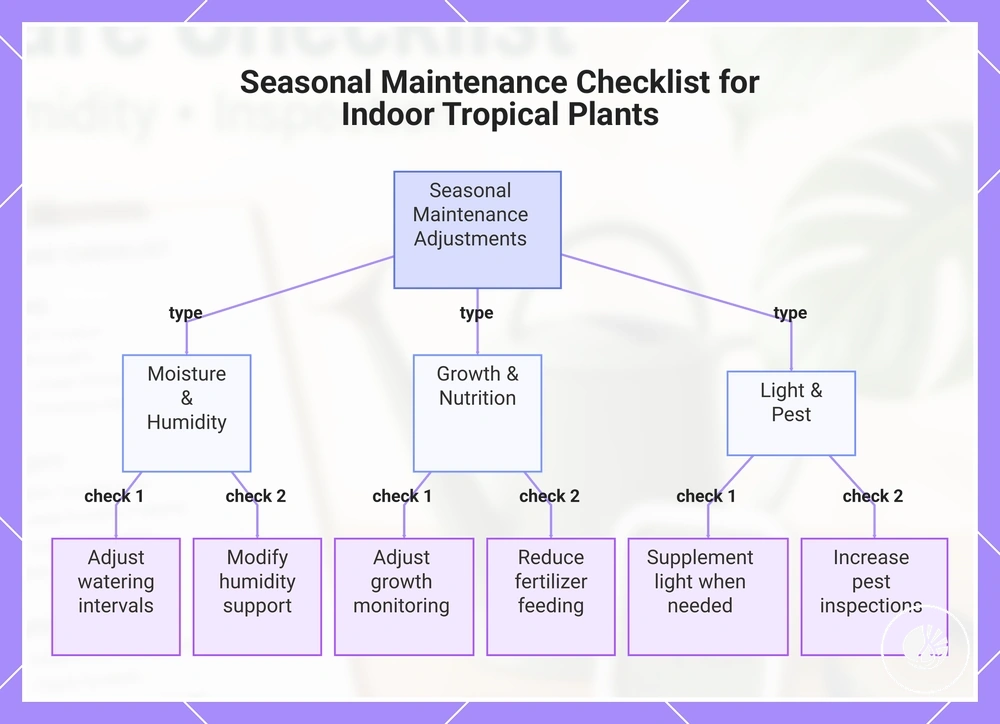 Seasonal Maintenance Checklist for Indoor Tropical Plants