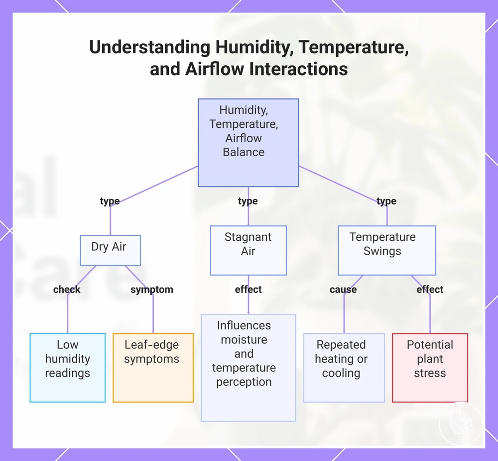 Understanding Humidity, Temperature, and Airflow Interactions