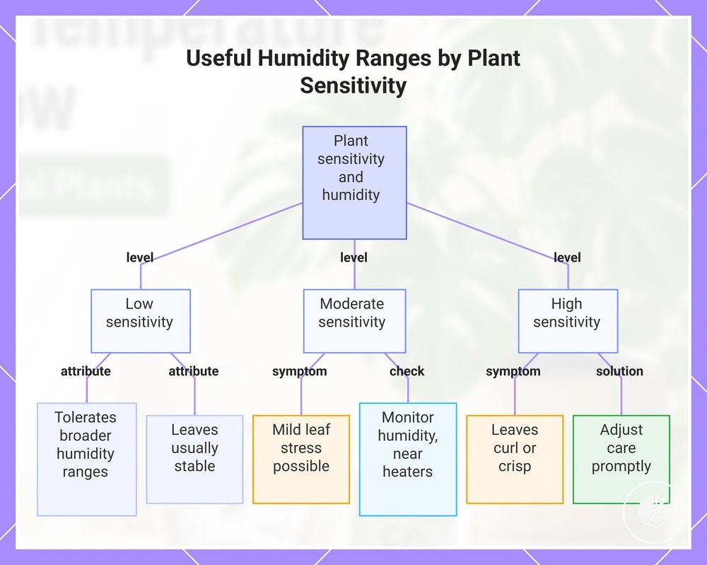 Useful Humidity Ranges by Plant Sensitivity