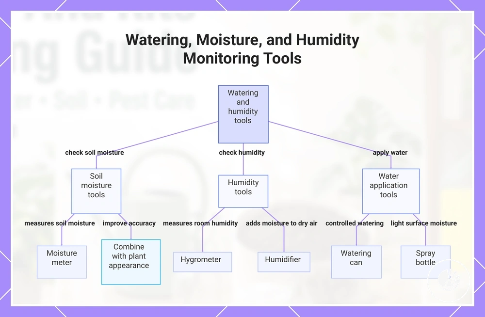 Watering, Moisture, and Humidity Monitoring Tools